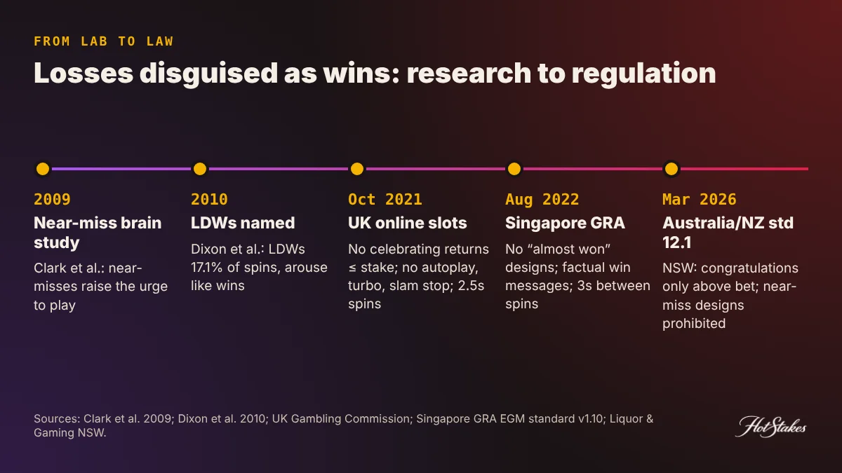 Timeline of rules against losses disguised as wins: Dixon 2010 study, UK ban October 2021, Singapore GRA standard August 2022, NSW national standard March 2026