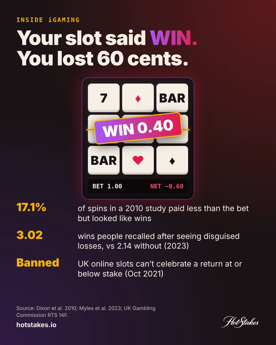Losses disguised as wins poster: a slot shows WIN 0.40 on a 1.00 bet, a net loss of 0.60, with research and regulator facts