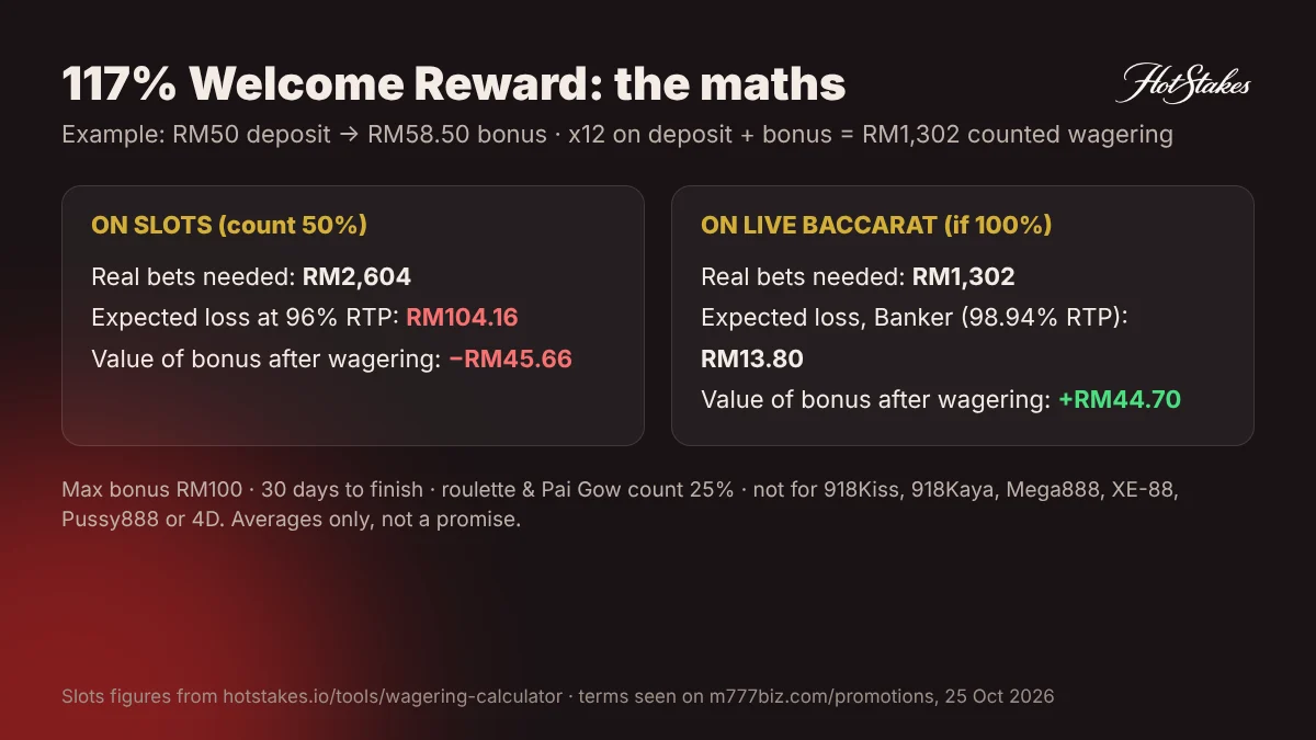 M777 117% welcome bonus wagering maths on slots and live baccarat