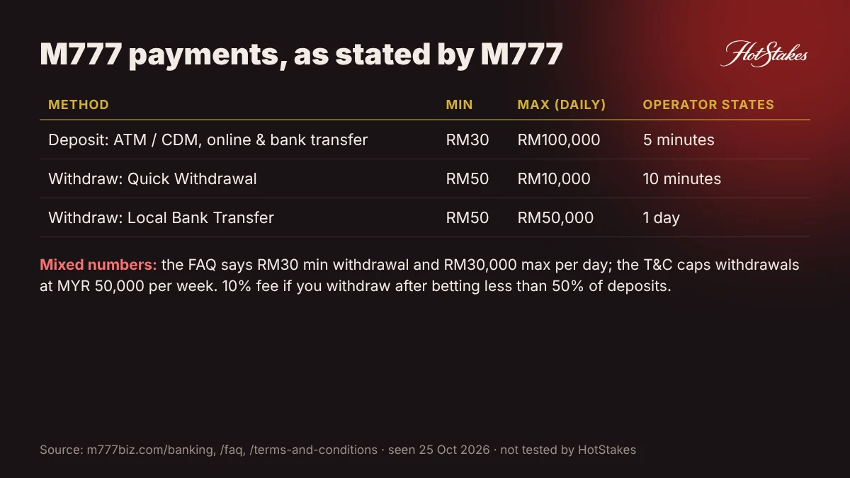 M777 deposit and withdrawal limits and times as stated by the operator