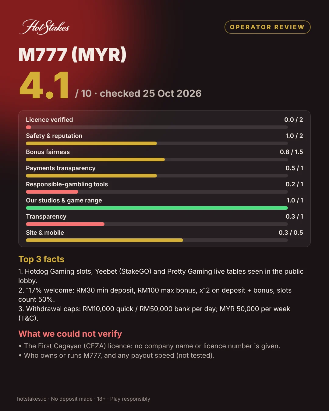 M777 review poster: score breakdown, top facts and what HotStakes could not verify
