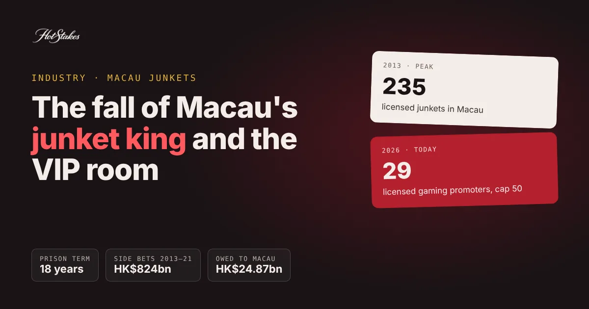 Macau junket collapse explained: the fall of Suncity boss Alvin Chau, 18 years in prison, HK$824 billion in side bets, junkets down from 235 to 29