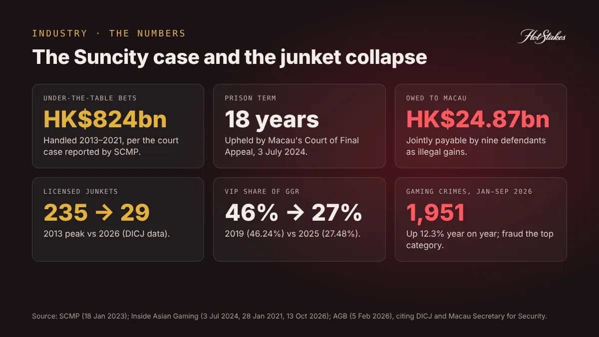 Macau junket collapse in numbers: HK$824 billion under-the-table bets, 18-year sentence for Alvin Chau, HK$24.87 billion owed, licensed junkets down from 235 to 29
