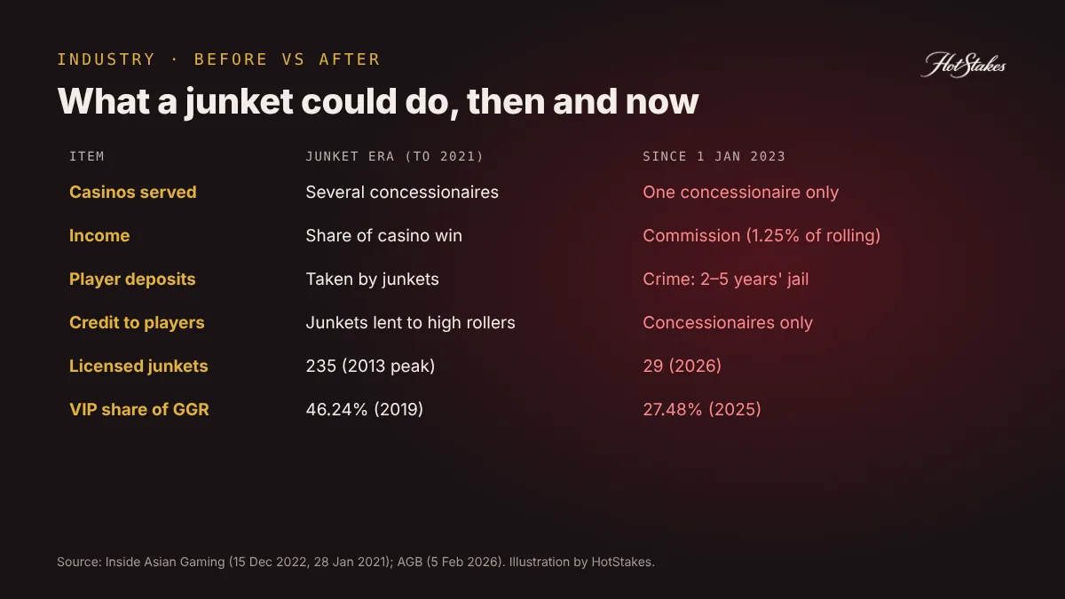 Macau junket rules before and after 2023: one concessionaire only, commission instead of revenue share, deposits banned, credit only from concessionaires