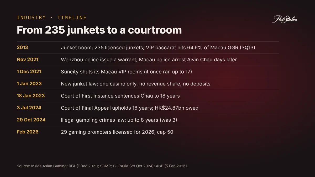 Timeline of the Macau junket collapse from 2013 peak of 235 junkets to the 2021 Alvin Chau arrest, 2023 junket law, 2024 Court of Final Appeal ruling and 29 junkets in 2026