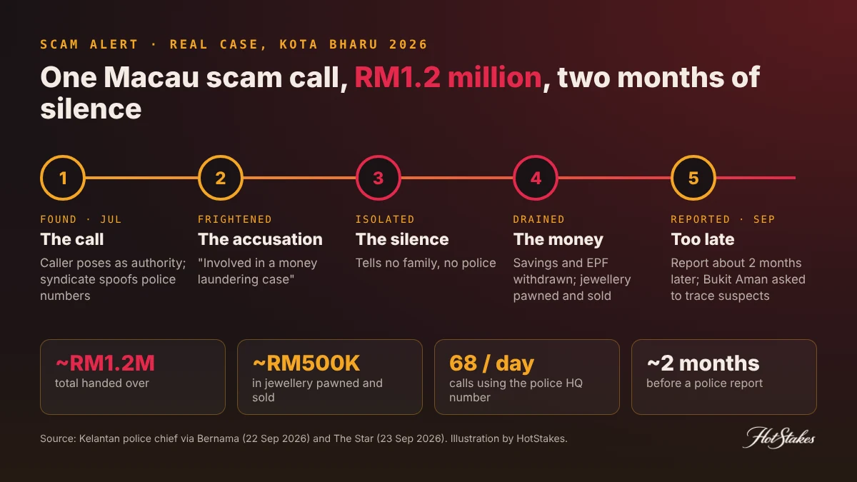 Macau scam Malaysia case timeline: July 2026 spoofed police call, money laundering accusation, secrecy, EPF savings and jewellery handed over, RM1.2 million lost, police report about two months later