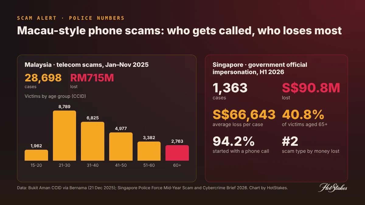 Macau scam key numbers chart: Malaysia 28,698 telecommunications scam cases and RM715 million lost Jan to Nov 2025, victims by age group; Singapore government official impersonation scams S$90.8 million lost in H1 2026, average S$66,643, 40.8 percent of victims aged 65 and over