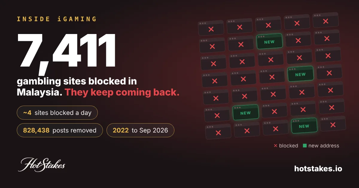 7,411 gambling sites blocked in Malaysia since 2022, shown as a grid of blocked website tiles with a few new ones appearing