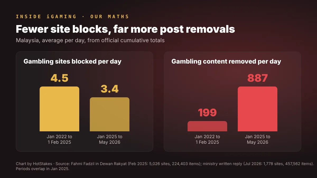 Bar chart: Malaysia gambling sites blocked per day fell from 4.5 to 3.4 while content removed per day rose from 199 to 887