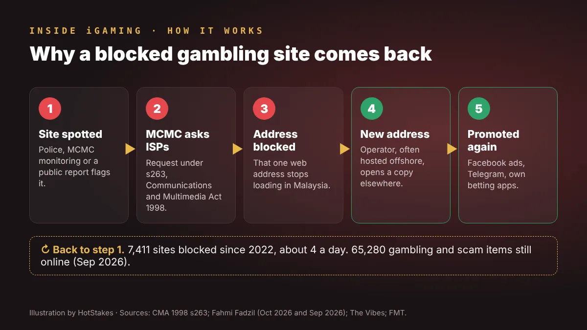 Five-step diagram showing how a gambling site is spotted, blocked by ISPs at MCMC's request, and returns under a new address promoted on social media