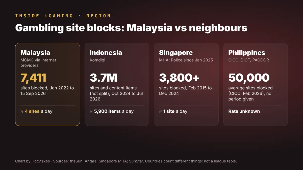 Comparison cards of gambling site blocks in Malaysia, Indonesia, Singapore and the Philippines with rough daily rates