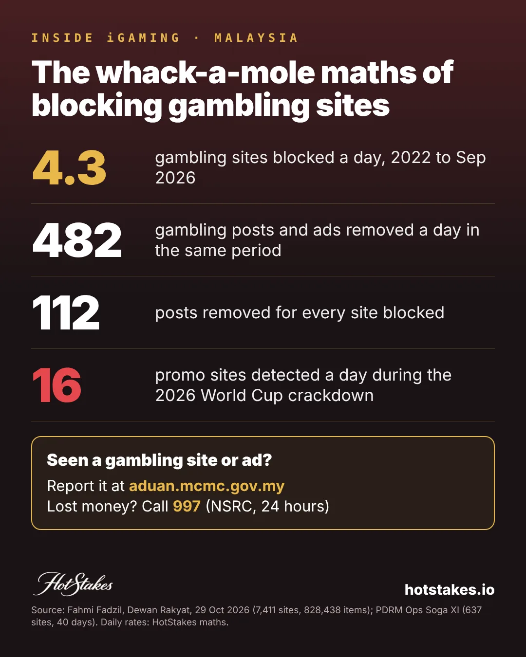 Poster: the whack-a-mole maths of Malaysia's gambling site blocks, 4.3 sites blocked a day and 482 posts removed a day