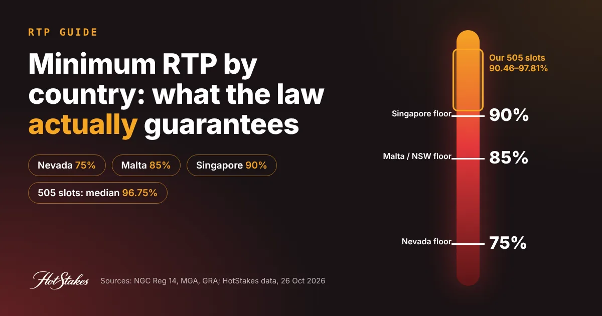 Minimum RTP by country cover: legal slot floors of 75% Nevada, 85% Malta and 90% Singapore against 505 slots with a 96.75% median