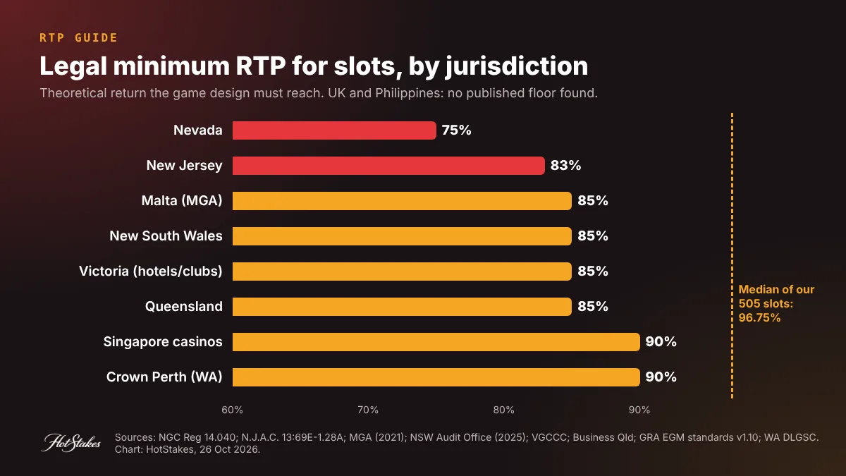 Bar chart of legal minimum RTP for slots by jurisdiction, from Nevada 75% to Singapore 90%, with the 96.75% median of 505 slots