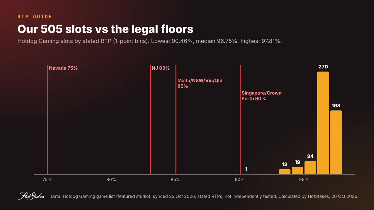 Histogram of 505 Hotdog Gaming slot RTPs against legal minimum RTP lines at 75%, 83%, 85% and 90%
