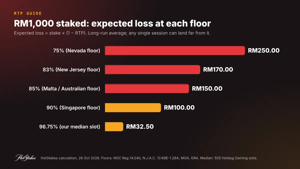 Expected loss per RM1,000 staked at each minimum RTP floor: RM250 at 75% down to RM32.50 at 96.75%