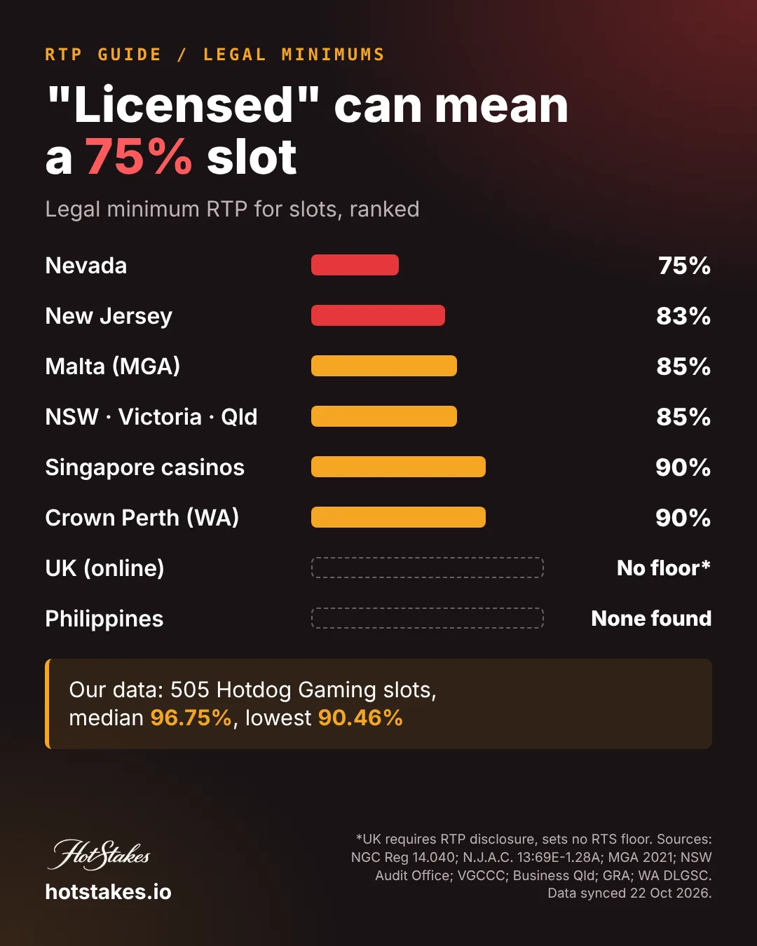 Minimum RTP by country ranked: Nevada 75%, New Jersey 83%, Malta and Australia 85%, Singapore and Crown Perth 90%, UK and Philippines no floor