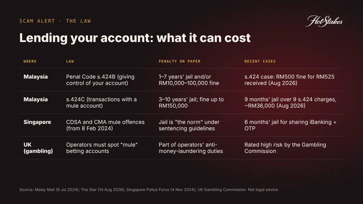 Money mule account penalties compared: Malaysia Penal Code s.424B and s.424C, Singapore CDSA and CMA offences, UK Gambling Commission mule betting risk