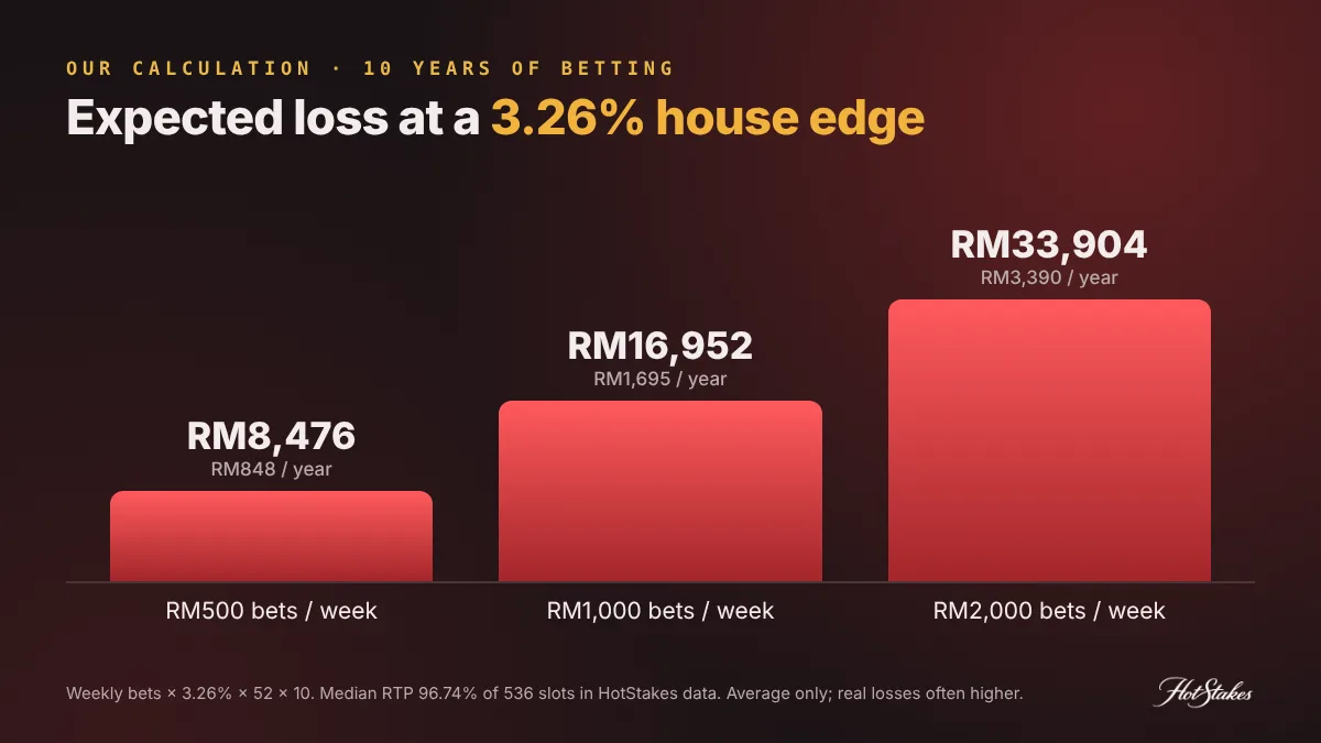 Elderly parent gambling cost over 10 years at a 3.26 percent house edge, chart by HotStakes