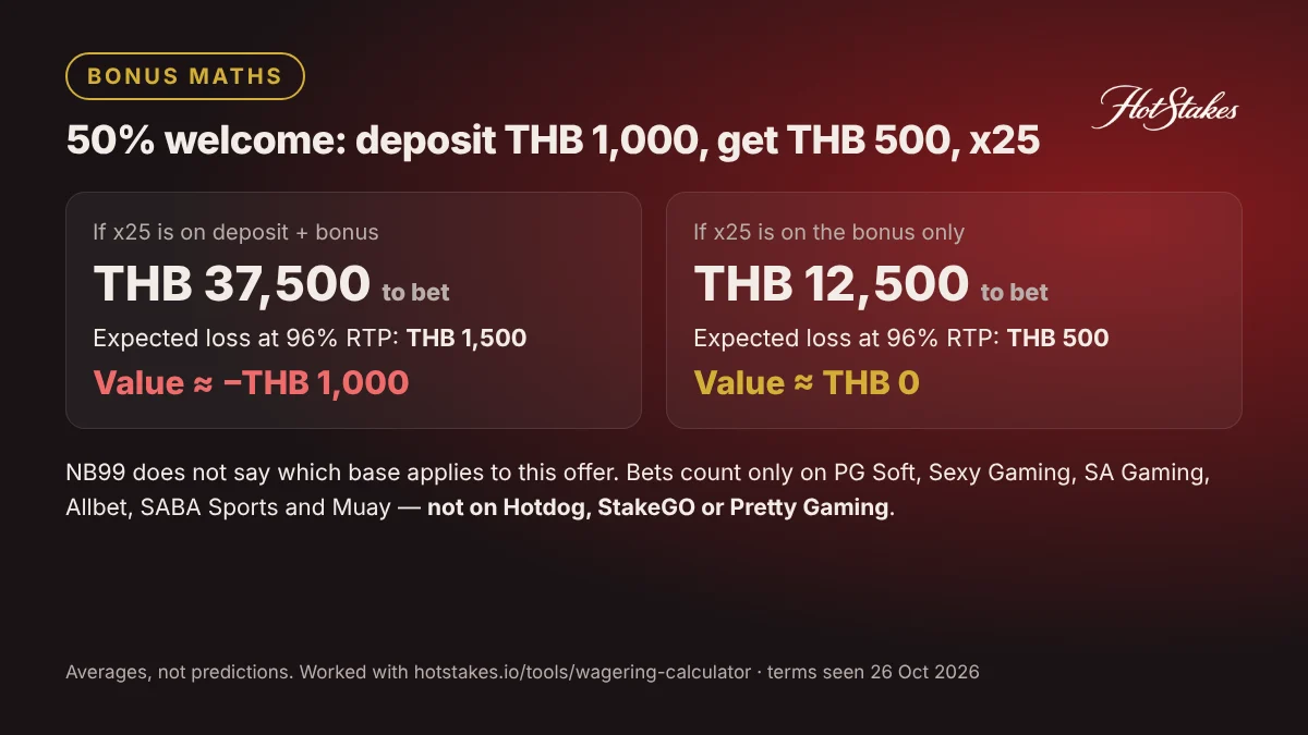 NB99 50% welcome bonus maths: turnover and expected cost at 96% RTP