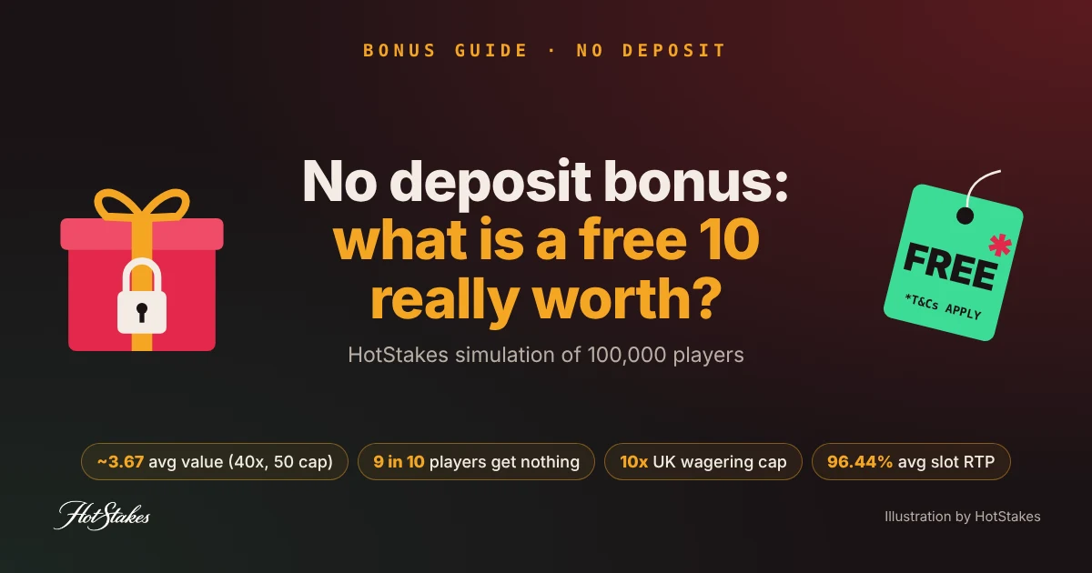 No deposit bonus explained cover: gift box with a padlock and a FREE price tag with an asterisk, with chips showing about 3.67 average value, 9 in 10 players get nothing, 10x UK wagering cap and 96.44% average slot RTP