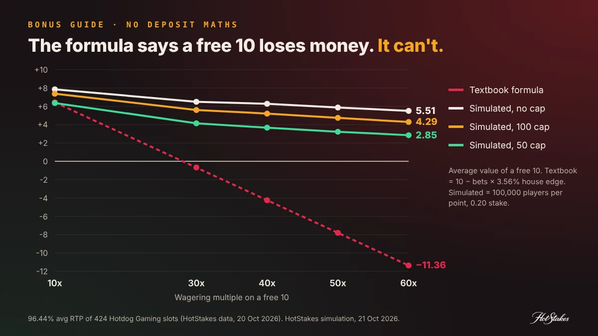No deposit bonus value chart for a free 10 at 10x to 60x wagering: textbook formula falls to -11.36 while simulated value stays positive, 5.51 uncapped and 2.85 with a 50 cap at 60x