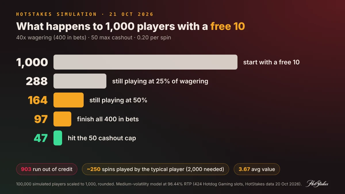 No deposit bonus simulation funnel: of 1,000 players with a free 10 at 40x wagering, 903 run out of credit, 97 finish wagering and 47 hit the 50 cashout cap