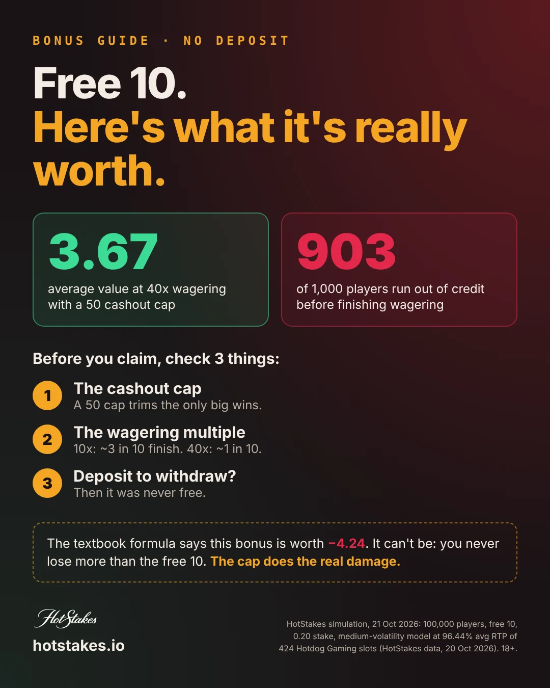 No deposit bonus explained: a free 10 at 40x wagering with a 50 cap is worth about 3.67 on average, about 90 in 100 players finish with nothing, and three checks before you claim