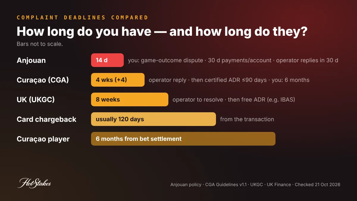 Online casino complaint deadlines compared: Anjouan 14 days for game disputes and 30 days for operator reply, Curaçao 4 weeks for operator reply and 6 months for players, UK 8 weeks, card chargeback usually 120 days