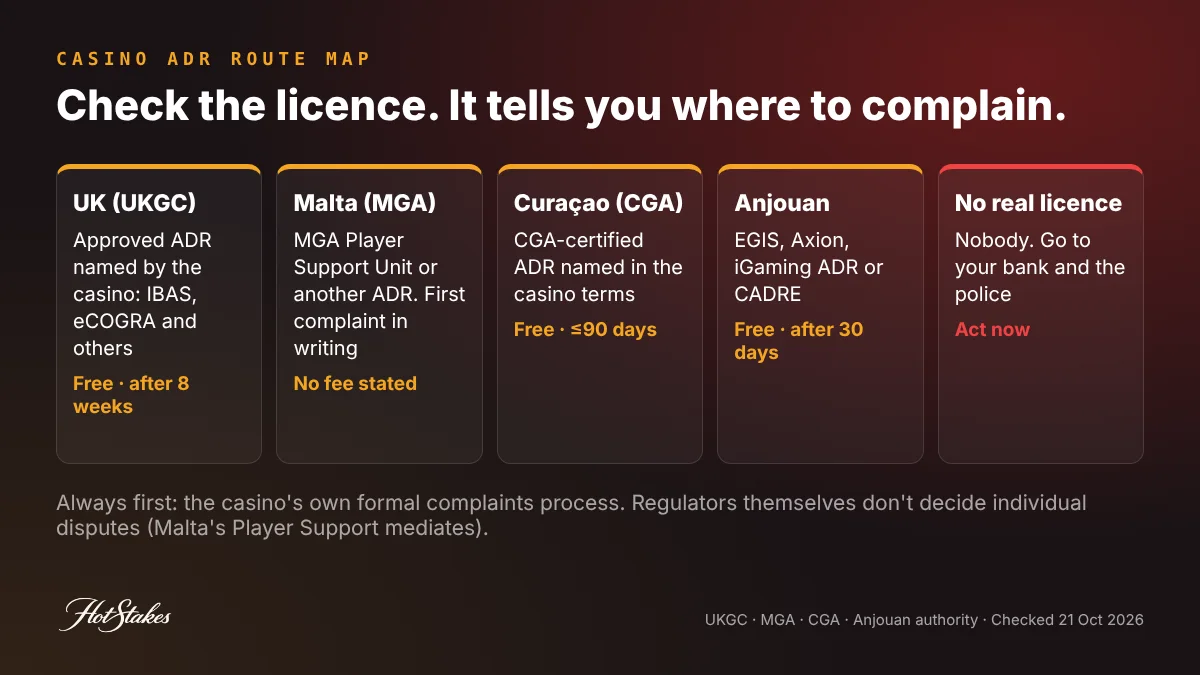 Casino ADR complaint route map by licence: UK Gambling Commission to IBAS or eCOGRA, Malta to MGA Player Support, Curaçao CGA to certified ADR within 90 days, Anjouan to approved ADR, unlicensed to bank and police