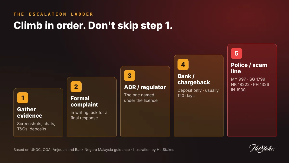 Casino won't pay out escalation ladder: 1 gather evidence, 2 formal complaint to the casino, 3 casino ADR or regulator under the licence, 4 casino chargeback or bank dispute, 5 police or anti-scam centre