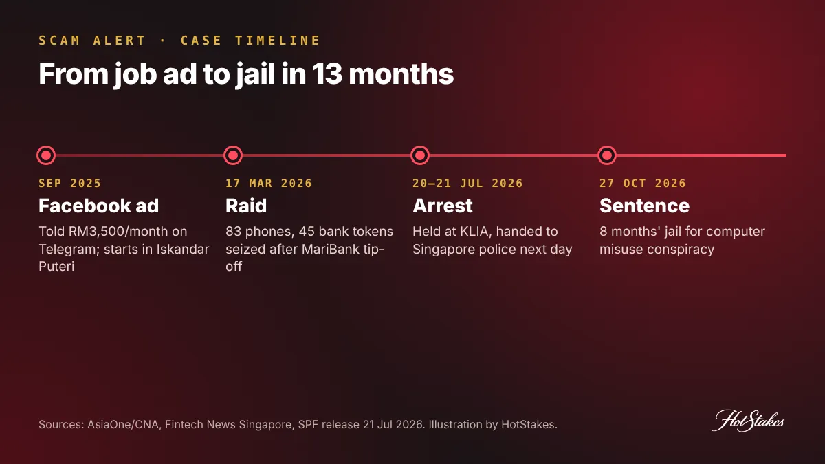 Online gambling job scam timeline from Facebook ad in September 2025 to jail sentence on 27 October 2026