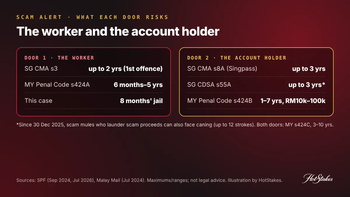 Online gambling job scam penalties for the worker and the account holder in Singapore and Malaysia