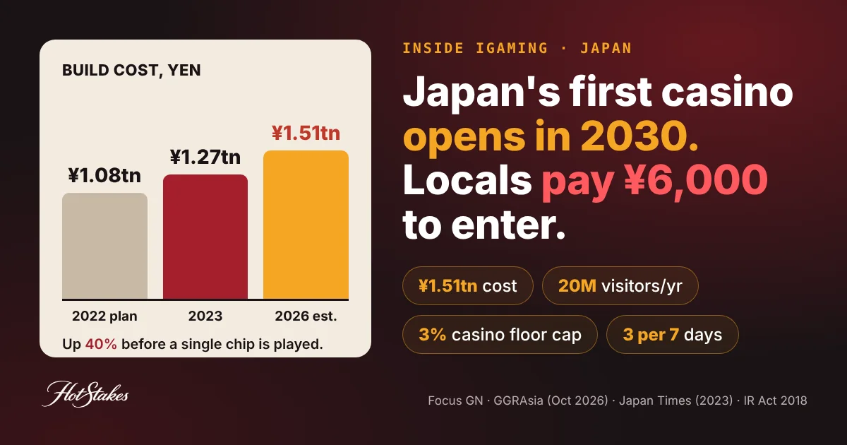 Japan first casino MGM Osaka opens in 2030, locals pay 6,000 yen entry fee, build cost rose from 1.08 to 1.51 trillion yen