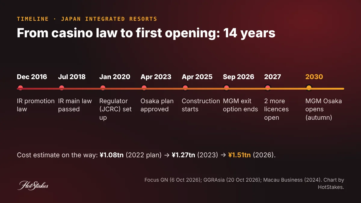 Timeline of Japan integrated resorts: IR promotion law December 2016, IR main law July 2018, casino regulator JCRC January 2020, Osaka plan approved April 2023, construction April 2025, MGM exit option ends September 2026, two more licences 2027, MGM Osaka opens autumn 2030
