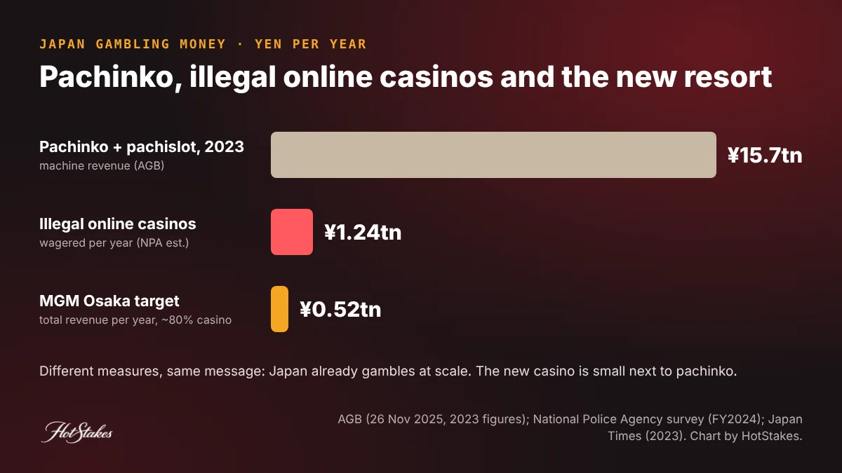 Japan gambling money per year: pachinko and pachislot 15.7 trillion yen in 2023, illegal online casinos about 1.24 trillion yen wagered per year, MGM Osaka revenue target 0.52 trillion yen