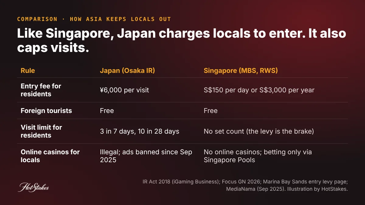 Japan vs Singapore casino entry rules comparison: 6,000 yen per visit vs S$150 per day or S$3,000 per year, free for foreign tourists in both, visit cap 3 in 7 days and 10 in 28 days in Japan