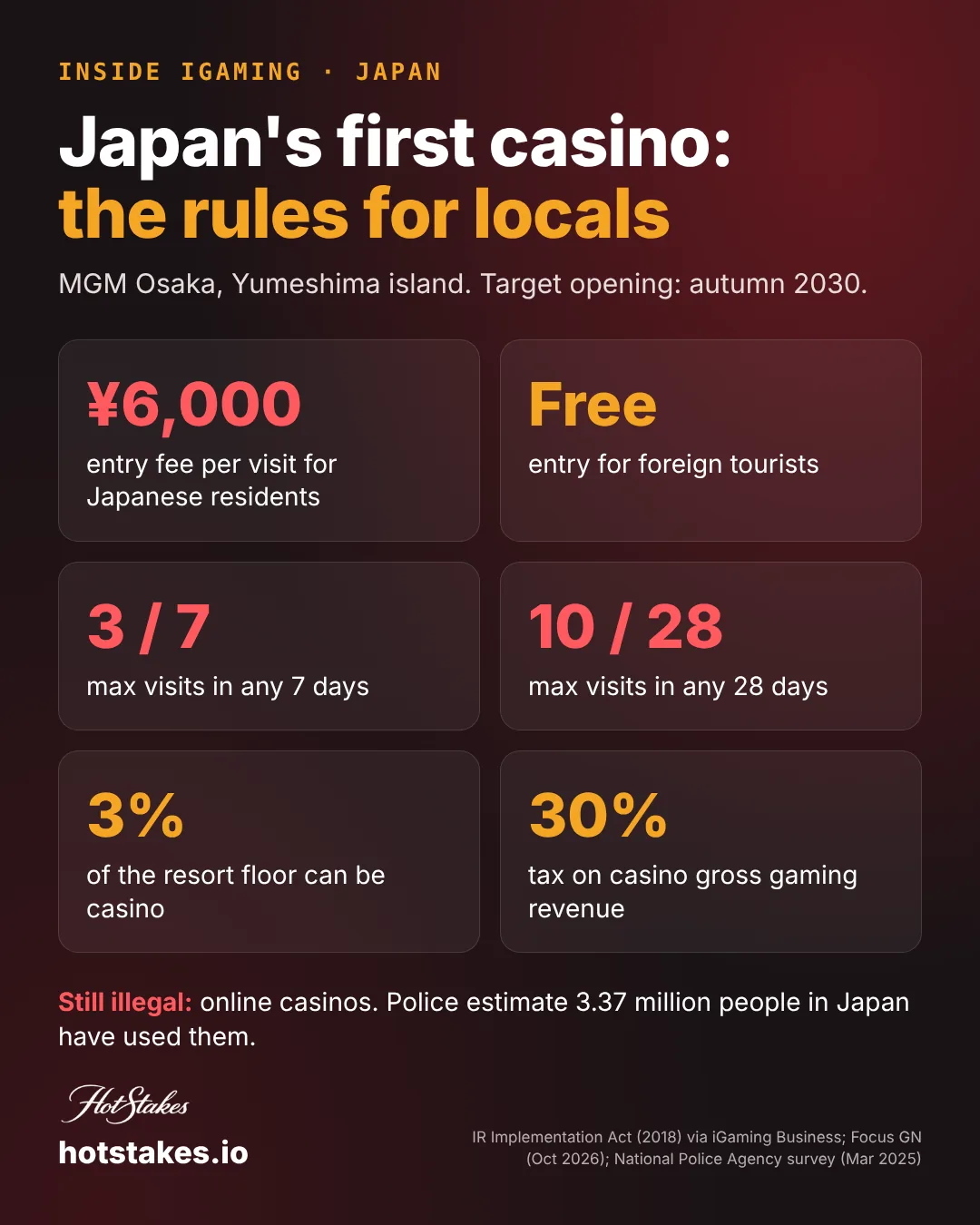 Japan's first casino rules for locals: 6,000 yen entry fee per visit, free entry for foreign tourists, maximum 3 visits in 7 days and 10 visits in 28 days, casino floor capped at 3 percent of the resort, 30 percent tax on gross gaming revenue