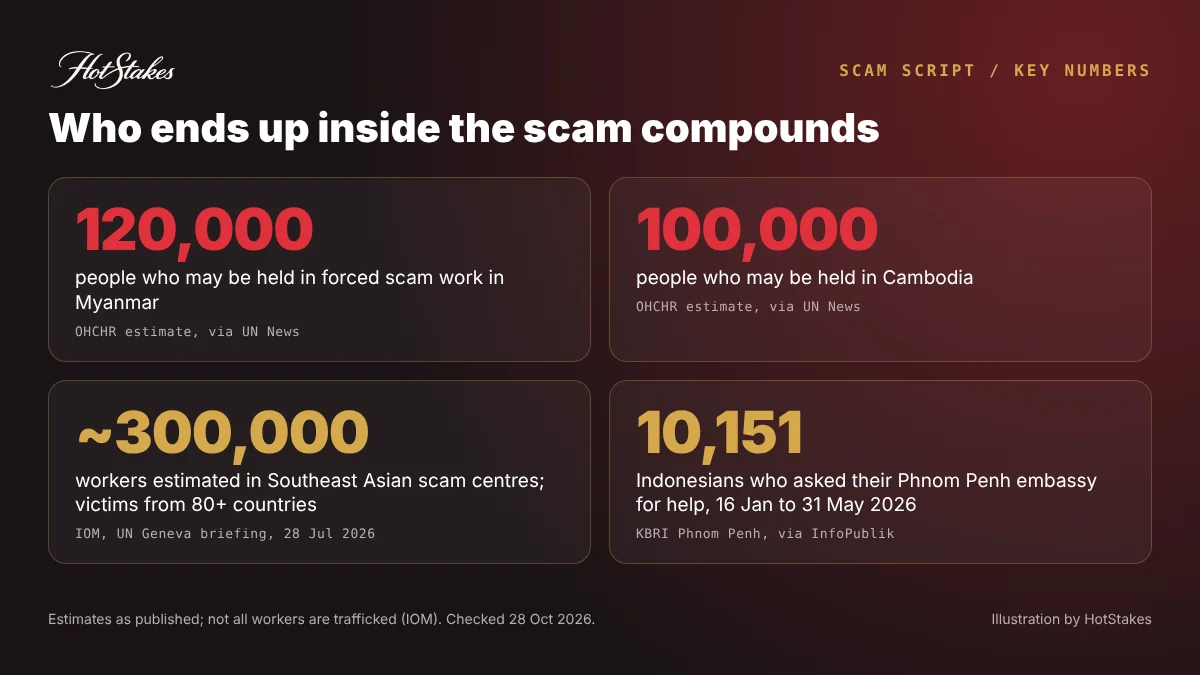 Key numbers on scam compounds: 120,000 in Myanmar, 100,000 in Cambodia, about 300,000 workers, 10,151 Indonesians seeking help in 2026