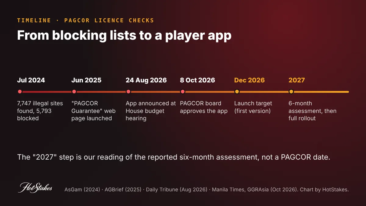 PAGCOR app timeline: 7,747 illegal sites detected in 2024, PAGCOR Guarantee page June 2025, app announced August 2026, board approval 8 October 2026, December 2026 launch target and six-month assessment
