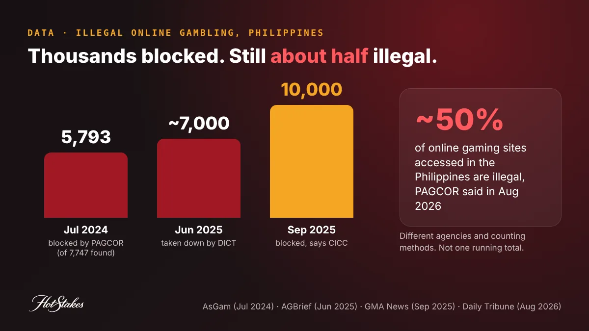 Illegal online gambling sites blocked in the Philippines: 5,793 blocked by July 2024, about 7,000 taken down by June 2025, 10,000 blocked by September 2025, and about half of sites accessed still illegal in August 2026