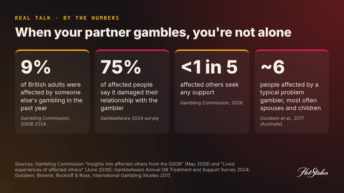 Partner gambling problem in numbers: 9% of adults affected by someone else's gambling, 75% say the relationship was damaged, fewer than 1 in 5 seek support