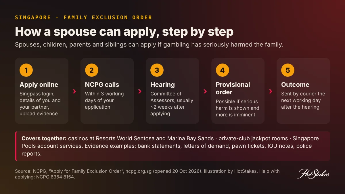 How a Singapore spouse applies for an NCPG Family Exclusion Order against a partner gambling problem, five steps from application to outcome