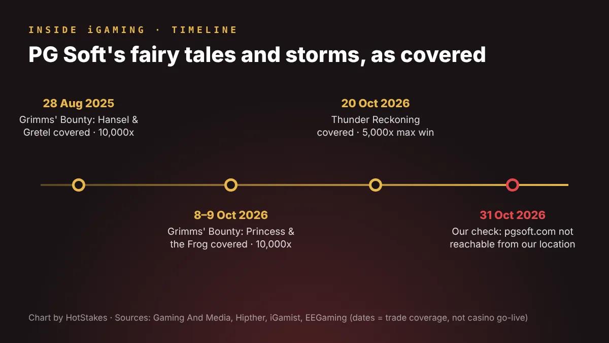 Timeline of trade coverage: Hansel & Gretel 28 Aug 2025, Princess & the Frog 8–9 Oct 2026, Thunder Reckoning 20 Oct 2026, our check 31 Oct 2026