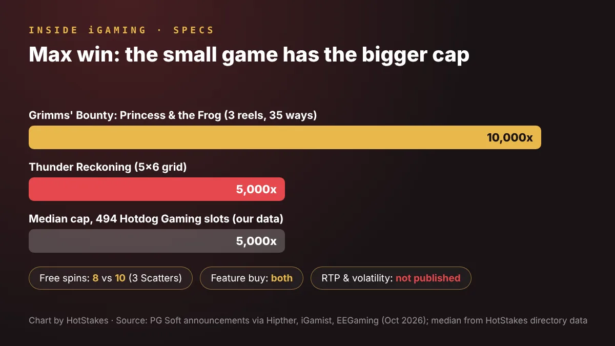 Bar chart of max win: Grimms' Bounty: Princess & the Frog 10,000x, Thunder Reckoning 5,000x, median of 494 Hotdog Gaming slots 5,000x