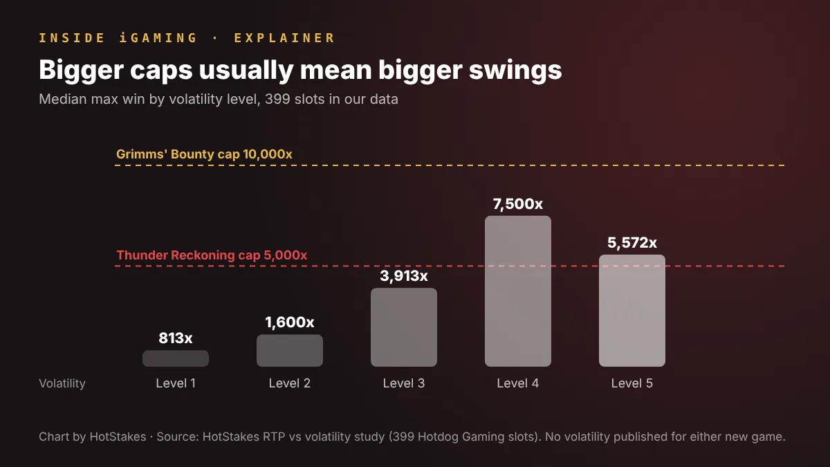 Bar chart of median max win by volatility level in 399 slots, from 813x at level 1 to 7,500x at level 4, with the two new PG Soft caps marked