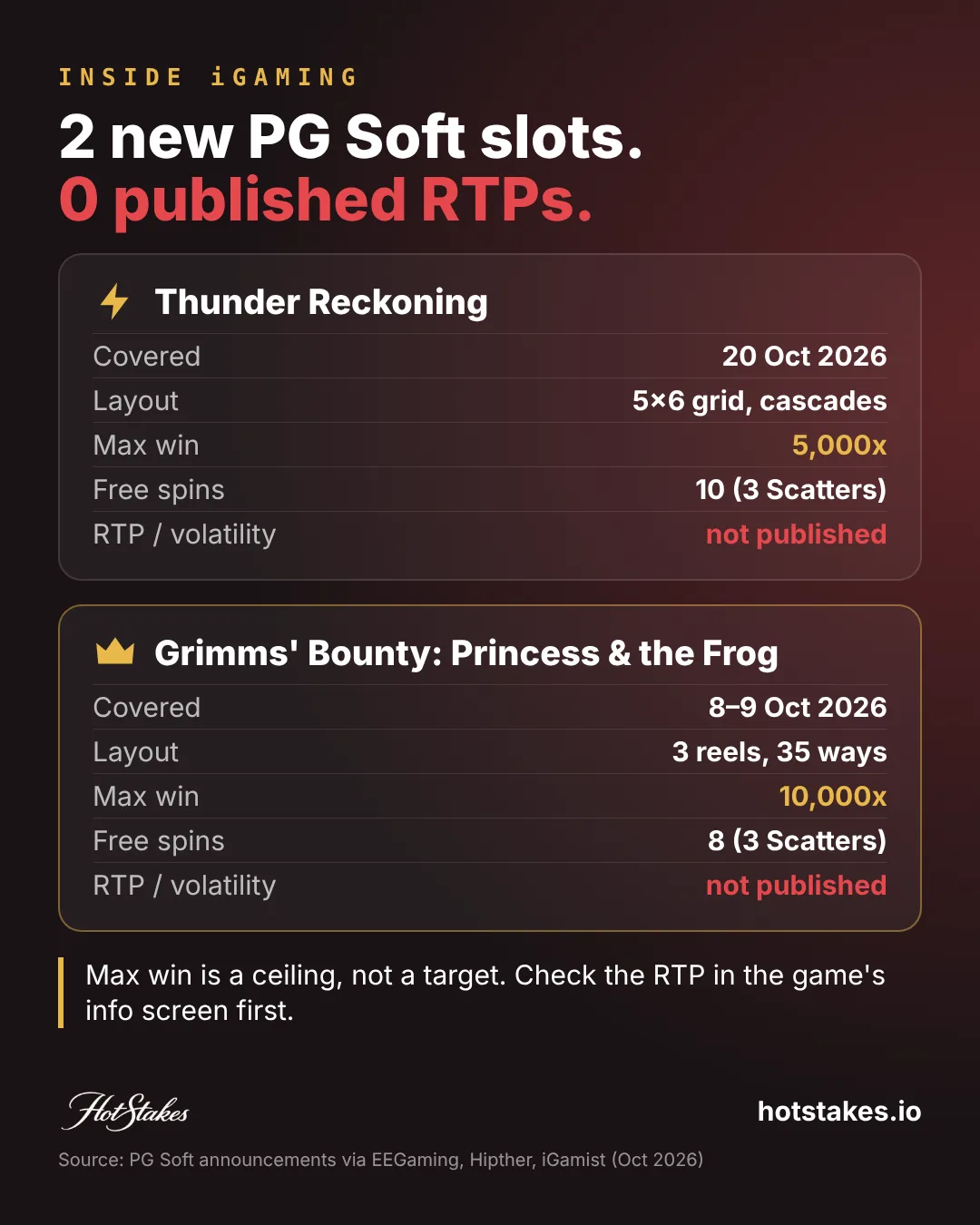 Poster: 2 new PG Soft slots, 0 published RTPs, with layout, max win and free spins for Thunder Reckoning and Grimms' Bounty: Princess & the Frog