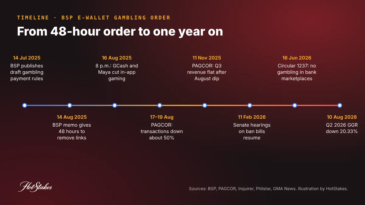 GCash gambling ban timeline: BSP draft rules July 2025, BSP memo 14 August 2025, GCash and Maya cut gaming access 16 August, 50 percent transaction drop, Circular 1237 in June 2026 and Q2 2026 revenue down 20 percent