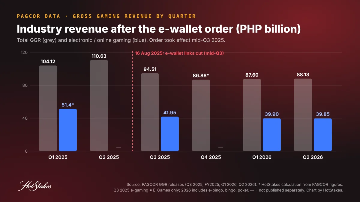 BSP e-wallet gambling order revenue chart: PAGCOR gross gaming revenue by quarter from PHP104.12B in Q1 2025 and PHP110.63B in Q2 2025 down to PHP88.13B in Q2 2026, with e-gaming falling to about PHP40B a quarter