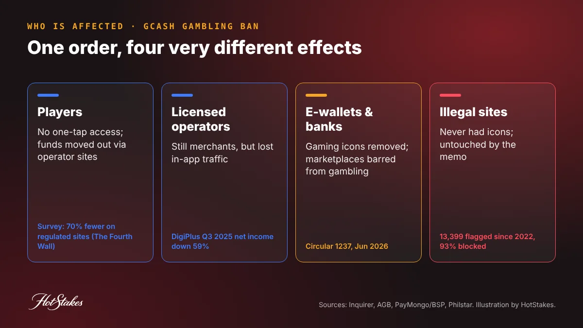E-wallet online gambling Philippines: who is affected by the GCash gambling ban, players, PAGCOR-licensed operators, e-wallets and banks, and illegal sites, with the main change for each